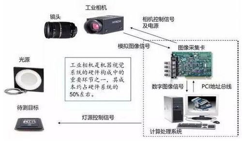 工業(yè)視覺 以工業(yè)相機為眼，驅(qū)動制造業(yè)邁向高度自動化